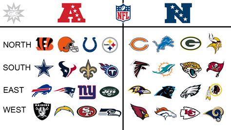 show me the standings for the nfl|afc and nfc teams chart.